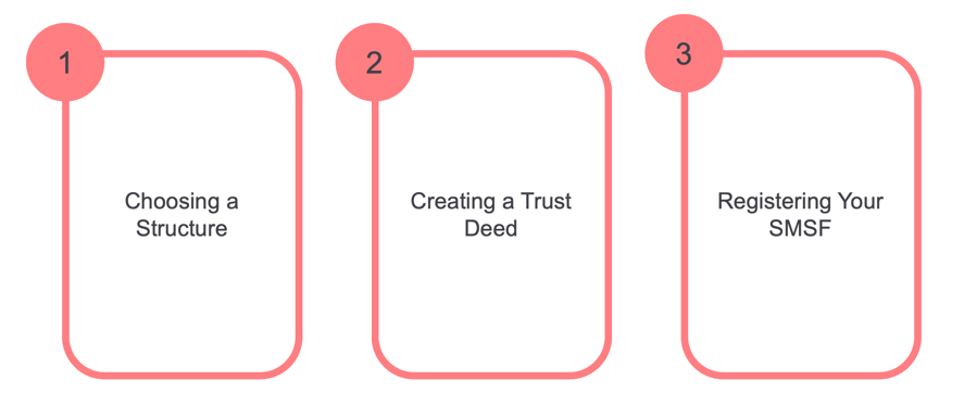 Three steps labelled: 1. choosing a structure 2. creating a trust deed 3. registering your SMSF